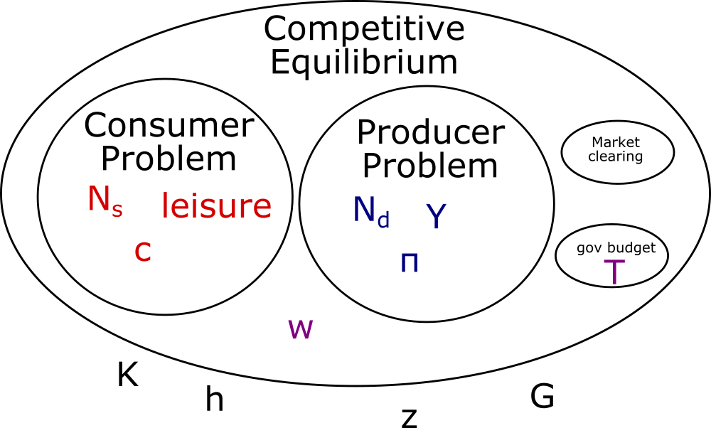 A doodle using nested bubbles to illustrate how prices are endogenous to the competitive equilibrium but exogenous to each competitive agent's optimization problem.