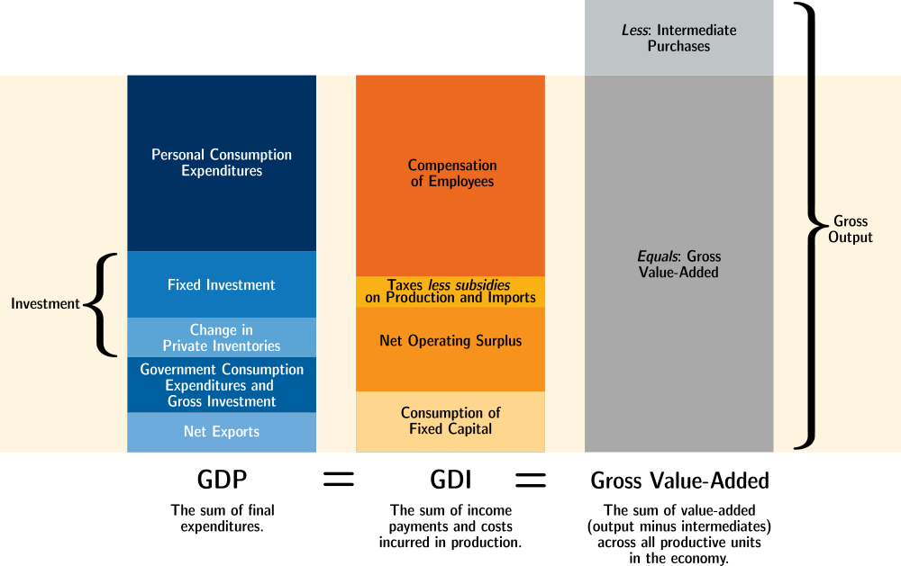 An image using a bar chart to depict the equivalence of the three approaches to measuring GDP