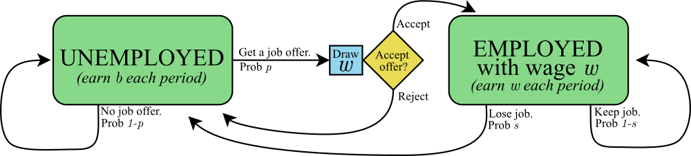 A flowchart diagram depicting how a person in this McCall model moves from state to state.
