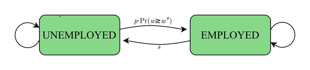 A flowchart diagram depicting a simplified 'lake' model of unemployment.