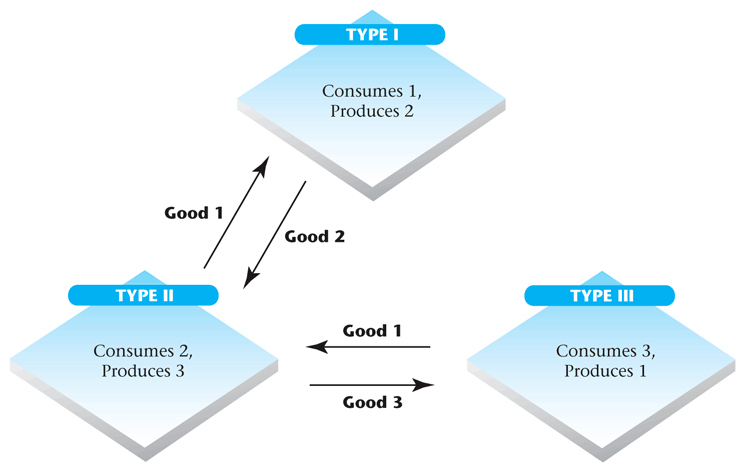 diagram illustrating that one person might trade in goods they neither want nor produce