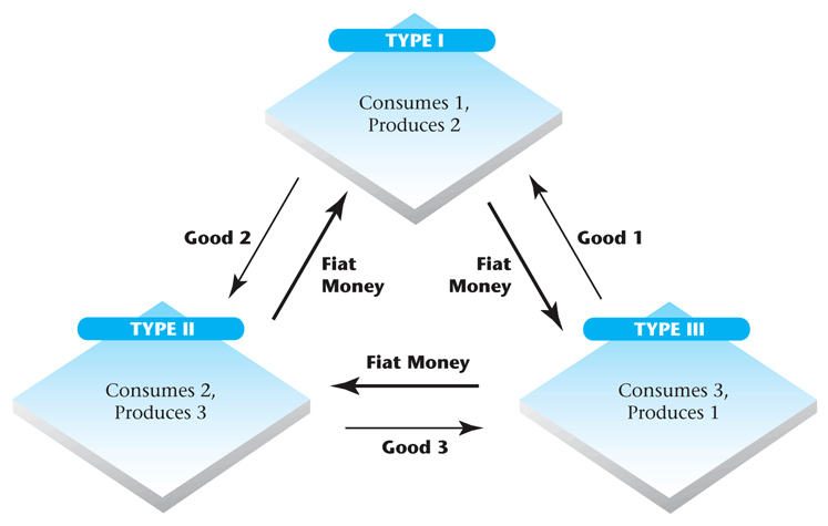 diagram showing trade with fiat money