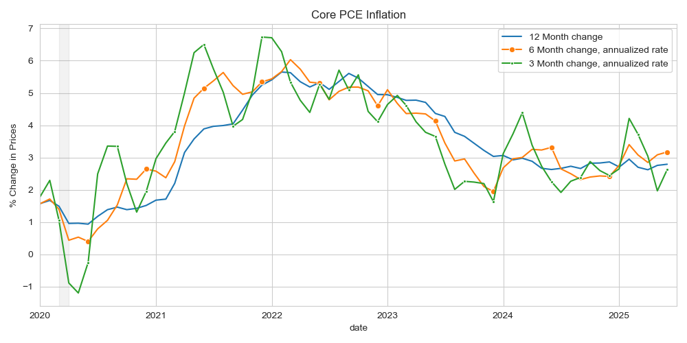 3month and 6month annualized core inflation
