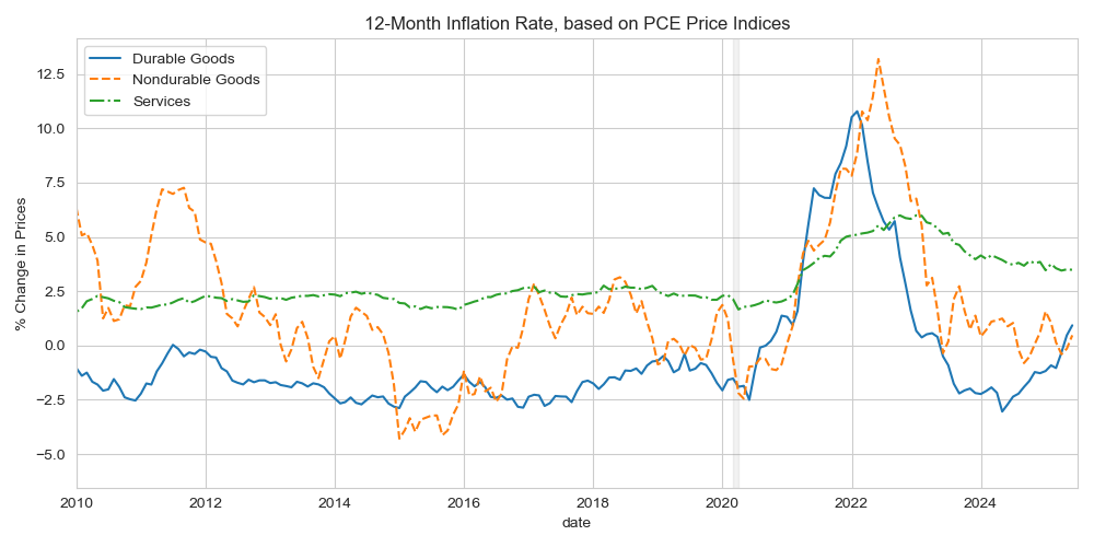 chart of pce components inflation